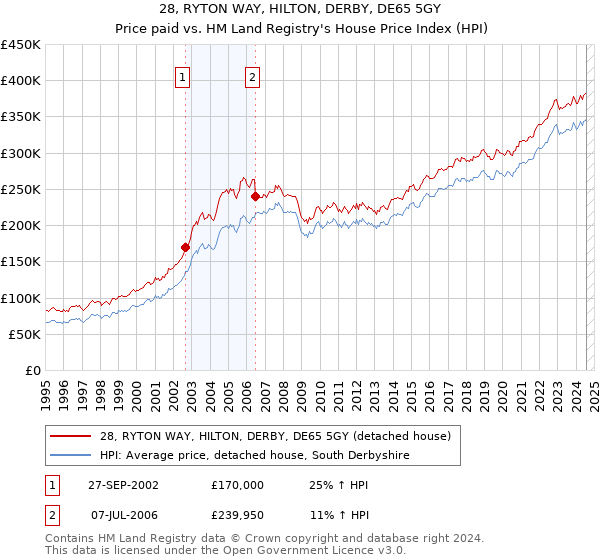 28, RYTON WAY, HILTON, DERBY, DE65 5GY: Price paid vs HM Land Registry's House Price Index