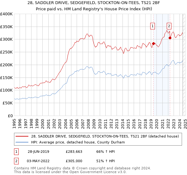 28, SADDLER DRIVE, SEDGEFIELD, STOCKTON-ON-TEES, TS21 2BF: Price paid vs HM Land Registry's House Price Index