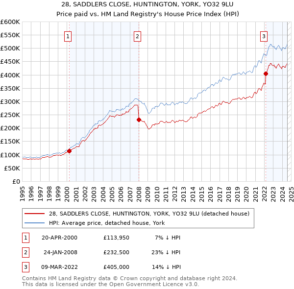 28, SADDLERS CLOSE, HUNTINGTON, YORK, YO32 9LU: Price paid vs HM Land Registry's House Price Index