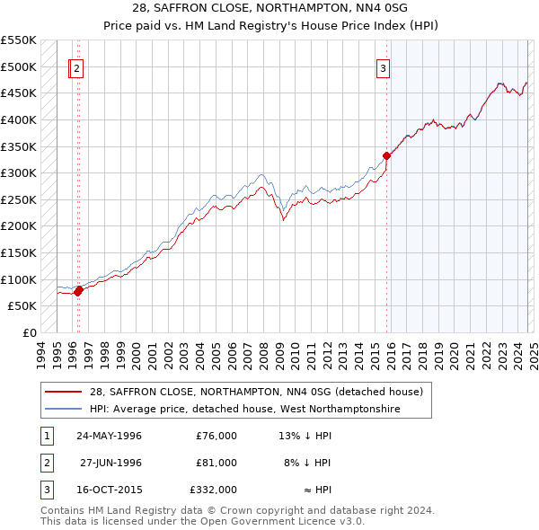 28, SAFFRON CLOSE, NORTHAMPTON, NN4 0SG: Price paid vs HM Land Registry's House Price Index