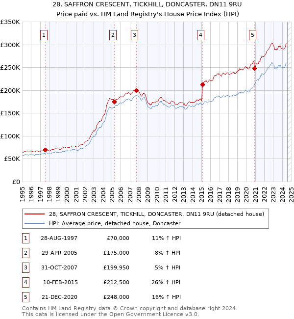 28, SAFFRON CRESCENT, TICKHILL, DONCASTER, DN11 9RU: Price paid vs HM Land Registry's House Price Index