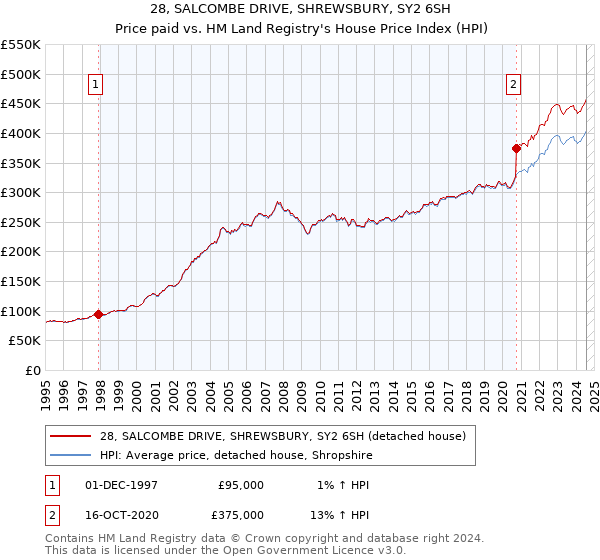 28, SALCOMBE DRIVE, SHREWSBURY, SY2 6SH: Price paid vs HM Land Registry's House Price Index