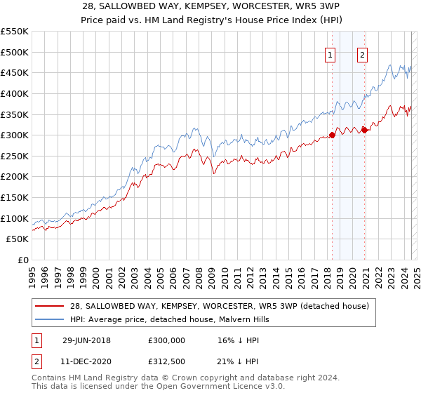 28, SALLOWBED WAY, KEMPSEY, WORCESTER, WR5 3WP: Price paid vs HM Land Registry's House Price Index