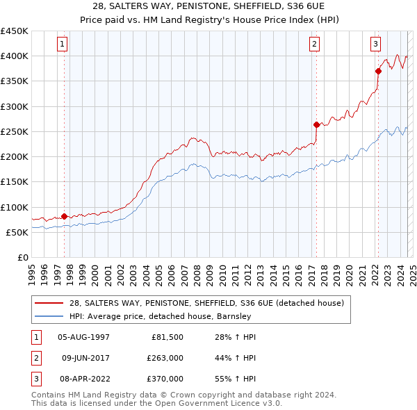 28, SALTERS WAY, PENISTONE, SHEFFIELD, S36 6UE: Price paid vs HM Land Registry's House Price Index