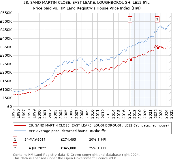 28, SAND MARTIN CLOSE, EAST LEAKE, LOUGHBOROUGH, LE12 6YL: Price paid vs HM Land Registry's House Price Index