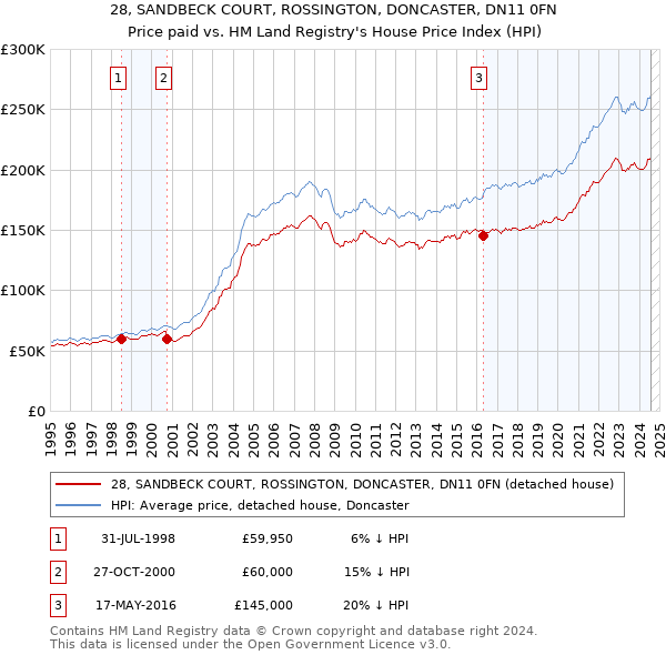 28, SANDBECK COURT, ROSSINGTON, DONCASTER, DN11 0FN: Price paid vs HM Land Registry's House Price Index