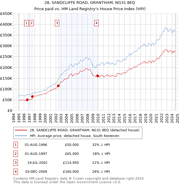 28, SANDCLIFFE ROAD, GRANTHAM, NG31 8EQ: Price paid vs HM Land Registry's House Price Index