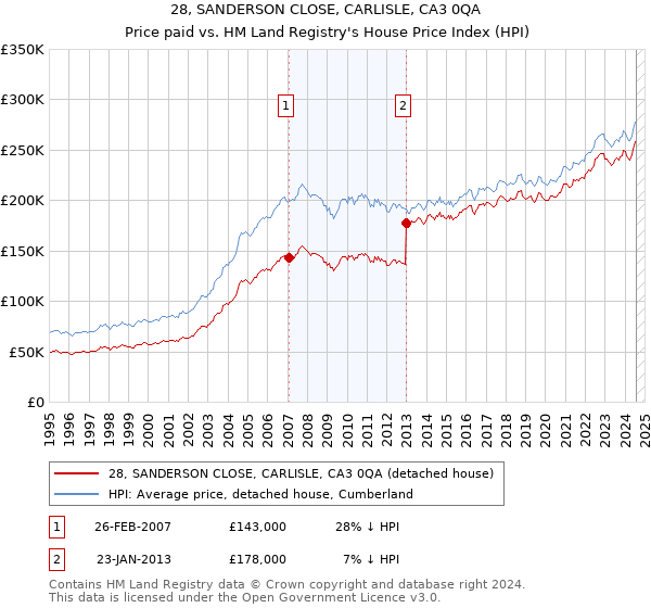 28, SANDERSON CLOSE, CARLISLE, CA3 0QA: Price paid vs HM Land Registry's House Price Index