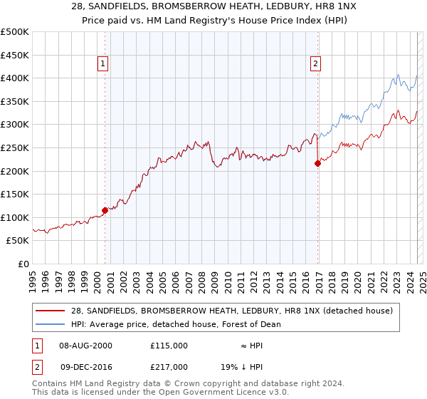 28, SANDFIELDS, BROMSBERROW HEATH, LEDBURY, HR8 1NX: Price paid vs HM Land Registry's House Price Index