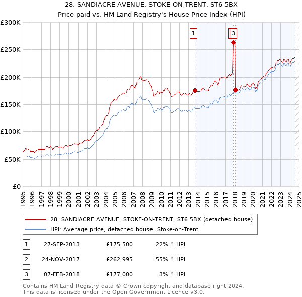 28, SANDIACRE AVENUE, STOKE-ON-TRENT, ST6 5BX: Price paid vs HM Land Registry's House Price Index