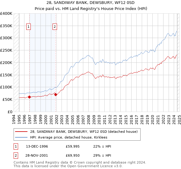 28, SANDIWAY BANK, DEWSBURY, WF12 0SD: Price paid vs HM Land Registry's House Price Index