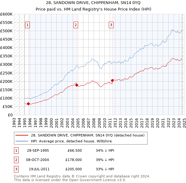 28, SANDOWN DRIVE, CHIPPENHAM, SN14 0YQ: Price paid vs HM Land Registry's House Price Index