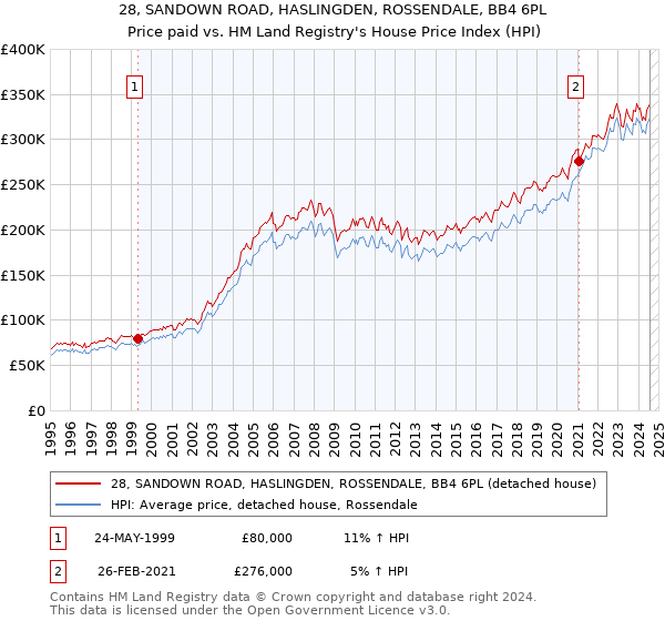 28, SANDOWN ROAD, HASLINGDEN, ROSSENDALE, BB4 6PL: Price paid vs HM Land Registry's House Price Index