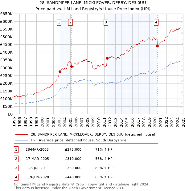 28, SANDPIPER LANE, MICKLEOVER, DERBY, DE3 0UU: Price paid vs HM Land Registry's House Price Index