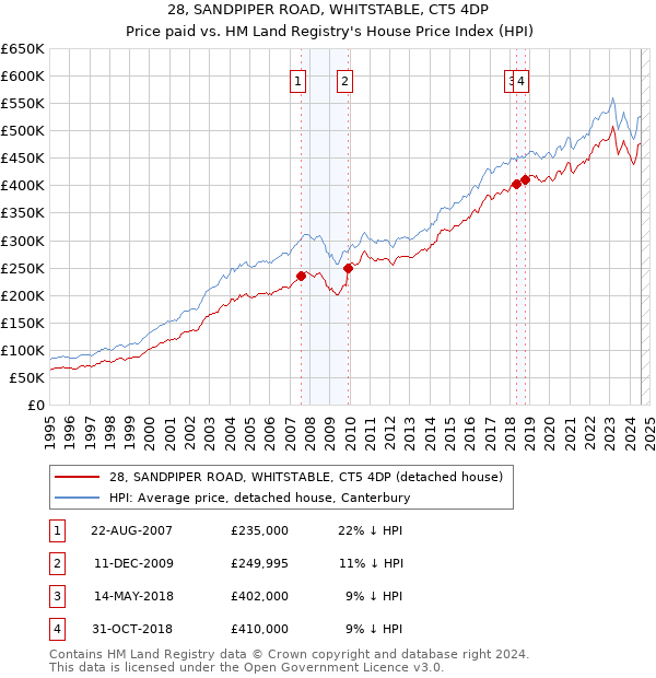 28, SANDPIPER ROAD, WHITSTABLE, CT5 4DP: Price paid vs HM Land Registry's House Price Index