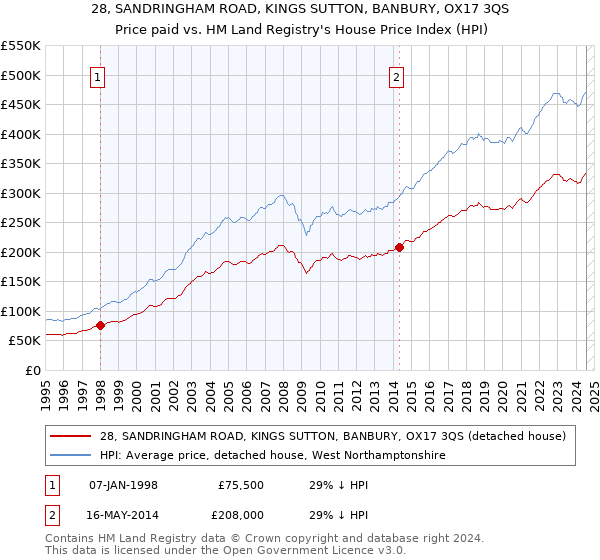 28, SANDRINGHAM ROAD, KINGS SUTTON, BANBURY, OX17 3QS: Price paid vs HM Land Registry's House Price Index