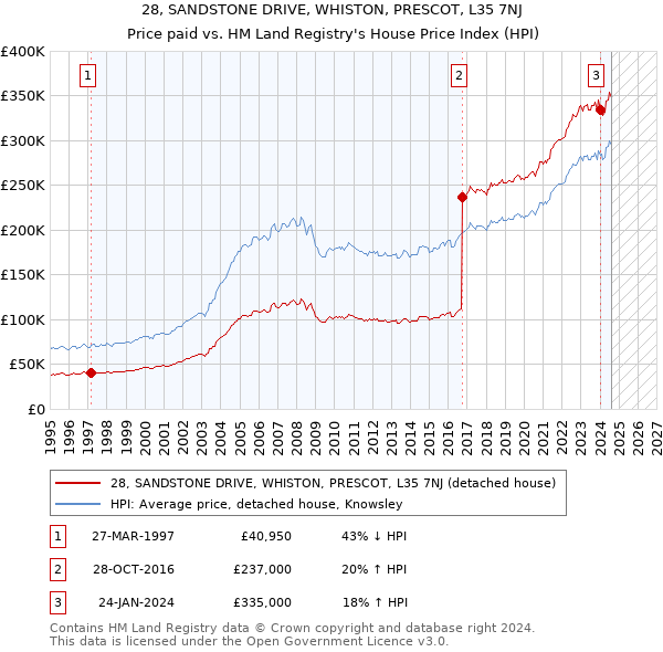 28, SANDSTONE DRIVE, WHISTON, PRESCOT, L35 7NJ: Price paid vs HM Land Registry's House Price Index