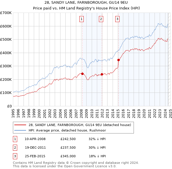 28, SANDY LANE, FARNBOROUGH, GU14 9EU: Price paid vs HM Land Registry's House Price Index