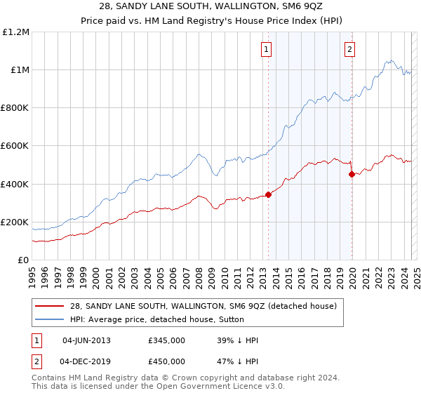 28, SANDY LANE SOUTH, WALLINGTON, SM6 9QZ: Price paid vs HM Land Registry's House Price Index