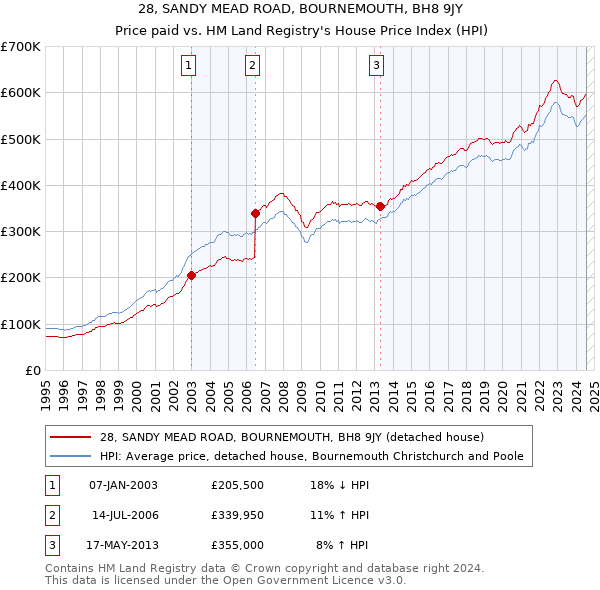 28, SANDY MEAD ROAD, BOURNEMOUTH, BH8 9JY: Price paid vs HM Land Registry's House Price Index