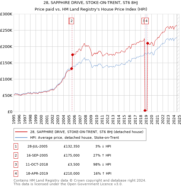 28, SAPPHIRE DRIVE, STOKE-ON-TRENT, ST6 8HJ: Price paid vs HM Land Registry's House Price Index