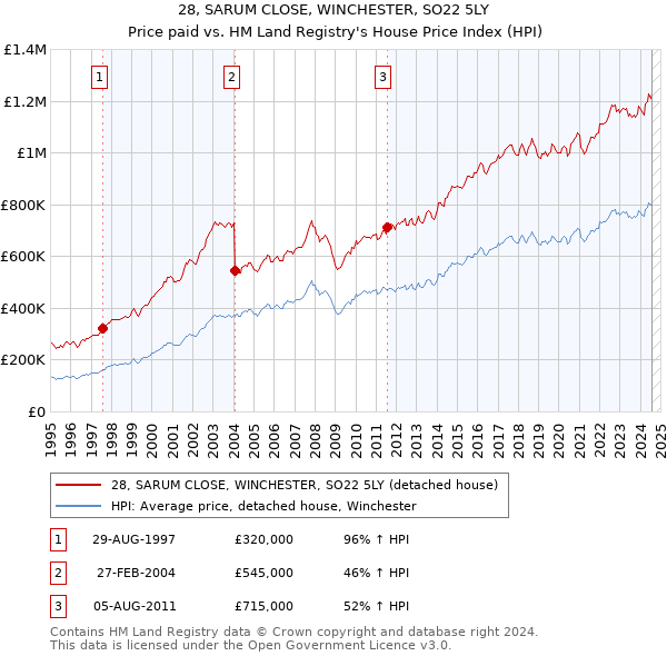 28, SARUM CLOSE, WINCHESTER, SO22 5LY: Price paid vs HM Land Registry's House Price Index