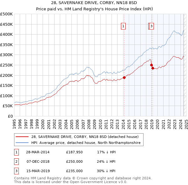 28, SAVERNAKE DRIVE, CORBY, NN18 8SD: Price paid vs HM Land Registry's House Price Index