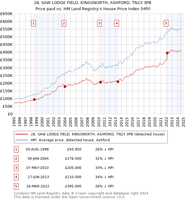 28, SAW LODGE FIELD, KINGSNORTH, ASHFORD, TN23 3PB: Price paid vs HM Land Registry's House Price Index