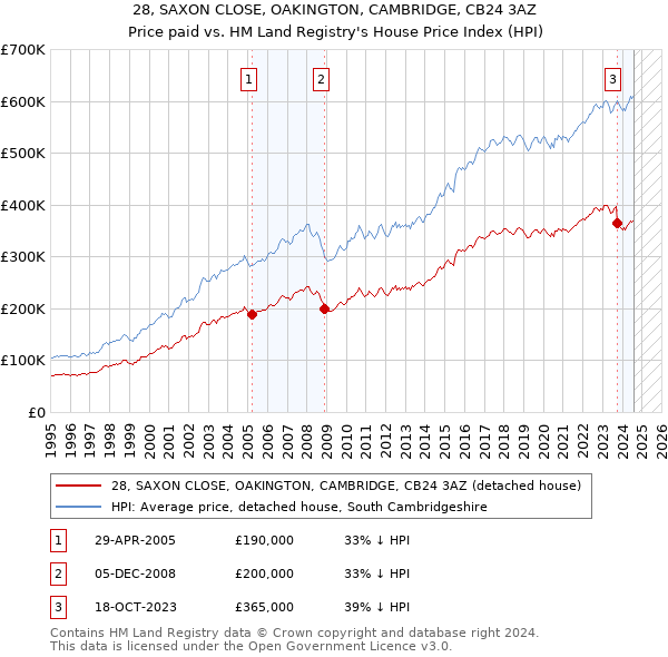 28, SAXON CLOSE, OAKINGTON, CAMBRIDGE, CB24 3AZ: Price paid vs HM Land Registry's House Price Index