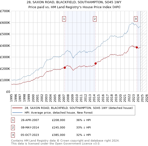 28, SAXON ROAD, BLACKFIELD, SOUTHAMPTON, SO45 1WY: Price paid vs HM Land Registry's House Price Index