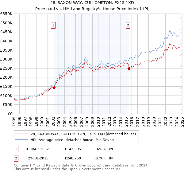 28, SAXON WAY, CULLOMPTON, EX15 1XD: Price paid vs HM Land Registry's House Price Index