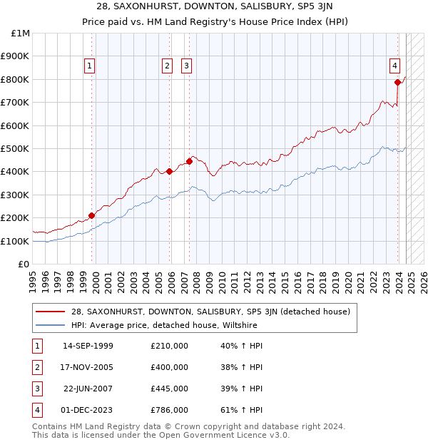 28, SAXONHURST, DOWNTON, SALISBURY, SP5 3JN: Price paid vs HM Land Registry's House Price Index