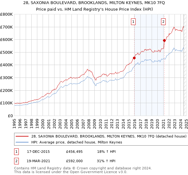 28, SAXONIA BOULEVARD, BROOKLANDS, MILTON KEYNES, MK10 7FQ: Price paid vs HM Land Registry's House Price Index