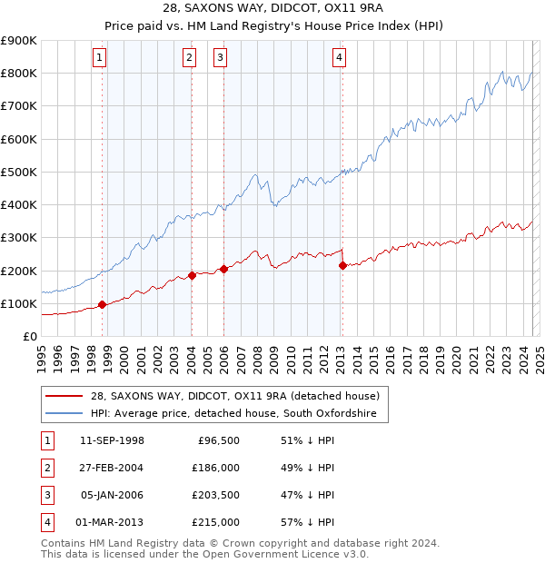 28, SAXONS WAY, DIDCOT, OX11 9RA: Price paid vs HM Land Registry's House Price Index