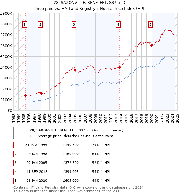 28, SAXONVILLE, BENFLEET, SS7 5TD: Price paid vs HM Land Registry's House Price Index