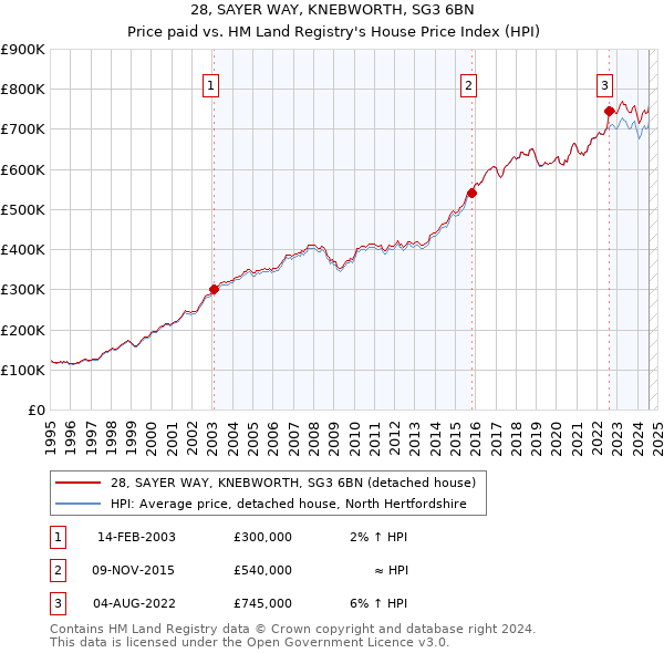 28, SAYER WAY, KNEBWORTH, SG3 6BN: Price paid vs HM Land Registry's House Price Index