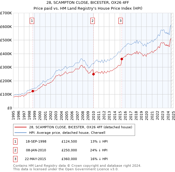 28, SCAMPTON CLOSE, BICESTER, OX26 4FF: Price paid vs HM Land Registry's House Price Index