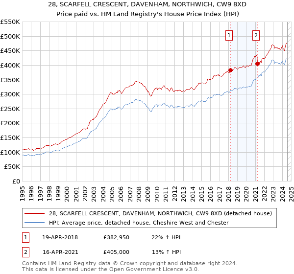 28, SCARFELL CRESCENT, DAVENHAM, NORTHWICH, CW9 8XD: Price paid vs HM Land Registry's House Price Index