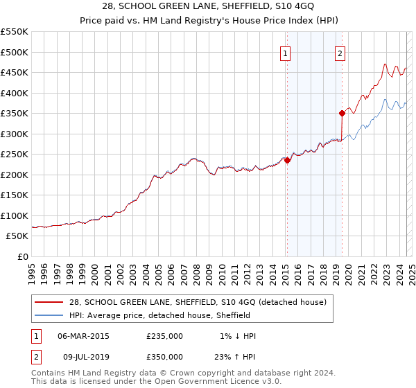 28, SCHOOL GREEN LANE, SHEFFIELD, S10 4GQ: Price paid vs HM Land Registry's House Price Index