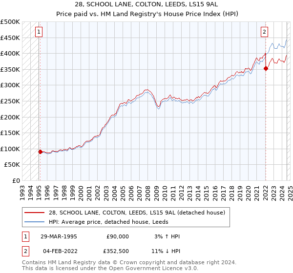 28, SCHOOL LANE, COLTON, LEEDS, LS15 9AL: Price paid vs HM Land Registry's House Price Index