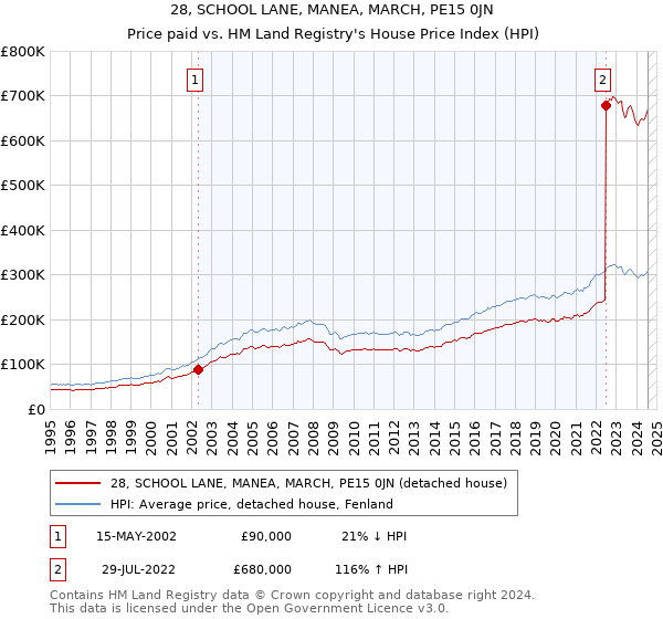 28, SCHOOL LANE, MANEA, MARCH, PE15 0JN: Price paid vs HM Land Registry's House Price Index