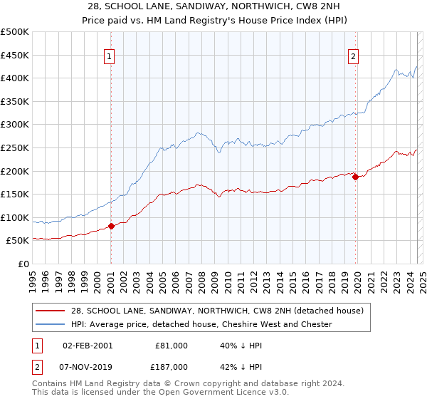 28, SCHOOL LANE, SANDIWAY, NORTHWICH, CW8 2NH: Price paid vs HM Land Registry's House Price Index