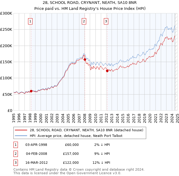 28, SCHOOL ROAD, CRYNANT, NEATH, SA10 8NR: Price paid vs HM Land Registry's House Price Index