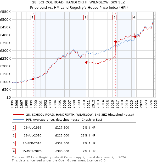 28, SCHOOL ROAD, HANDFORTH, WILMSLOW, SK9 3EZ: Price paid vs HM Land Registry's House Price Index