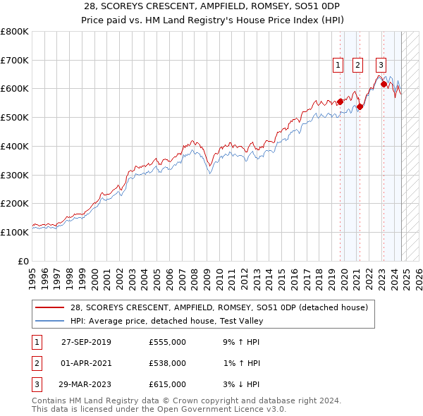 28, SCOREYS CRESCENT, AMPFIELD, ROMSEY, SO51 0DP: Price paid vs HM Land Registry's House Price Index