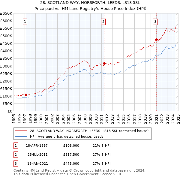 28, SCOTLAND WAY, HORSFORTH, LEEDS, LS18 5SL: Price paid vs HM Land Registry's House Price Index