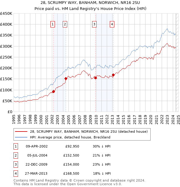 28, SCRUMPY WAY, BANHAM, NORWICH, NR16 2SU: Price paid vs HM Land Registry's House Price Index