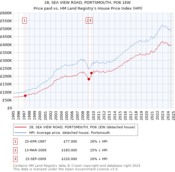 28, SEA VIEW ROAD, PORTSMOUTH, PO6 1EW: Price paid vs HM Land Registry's House Price Index