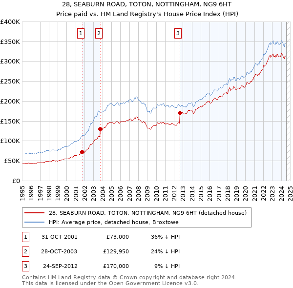 28, SEABURN ROAD, TOTON, NOTTINGHAM, NG9 6HT: Price paid vs HM Land Registry's House Price Index