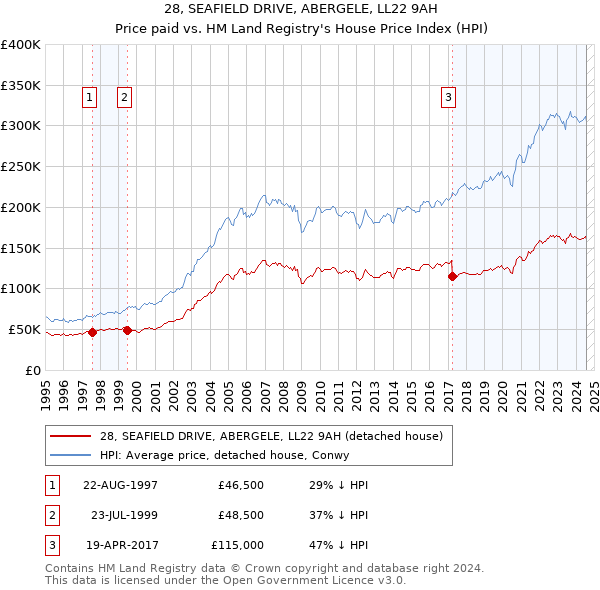 28, SEAFIELD DRIVE, ABERGELE, LL22 9AH: Price paid vs HM Land Registry's House Price Index